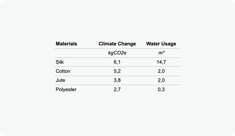 Producing 1kg of Silk material emits “only” ~6kgCO2e but requires ~15m3 of water.&nbsp;
