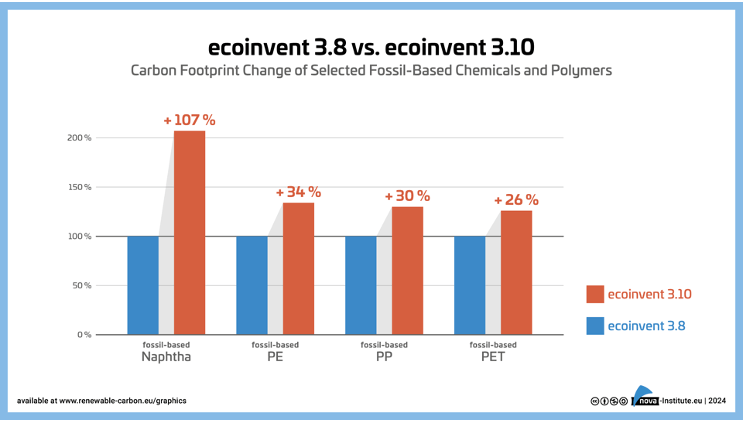 Update of polyester environmental impact data