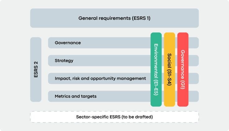 CSRD fashion ESRS standards